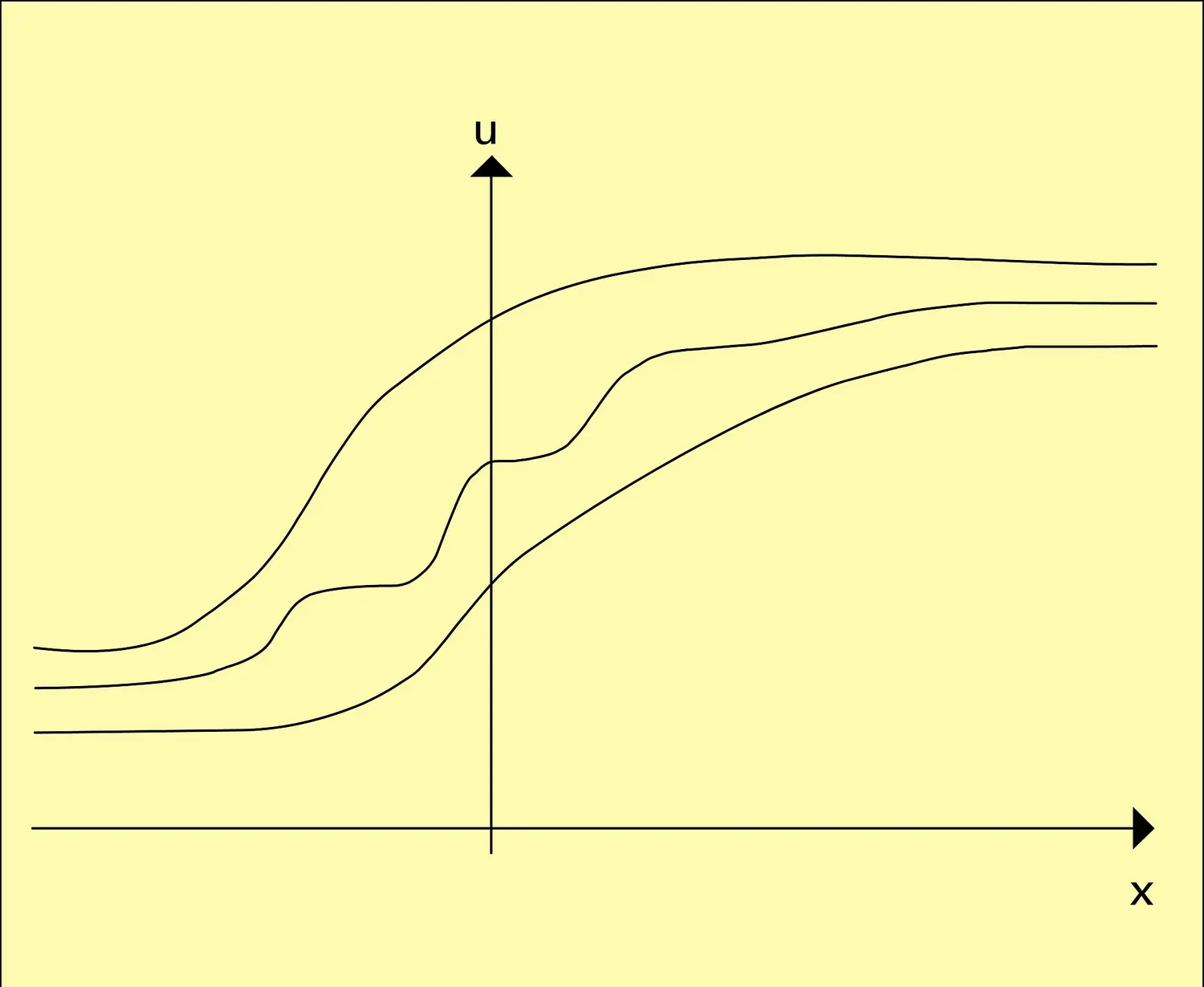 Solution encadrée par deux ondes