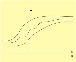 Solution encadrée par deux ondes - crédits : Encyclopædia Universalis France