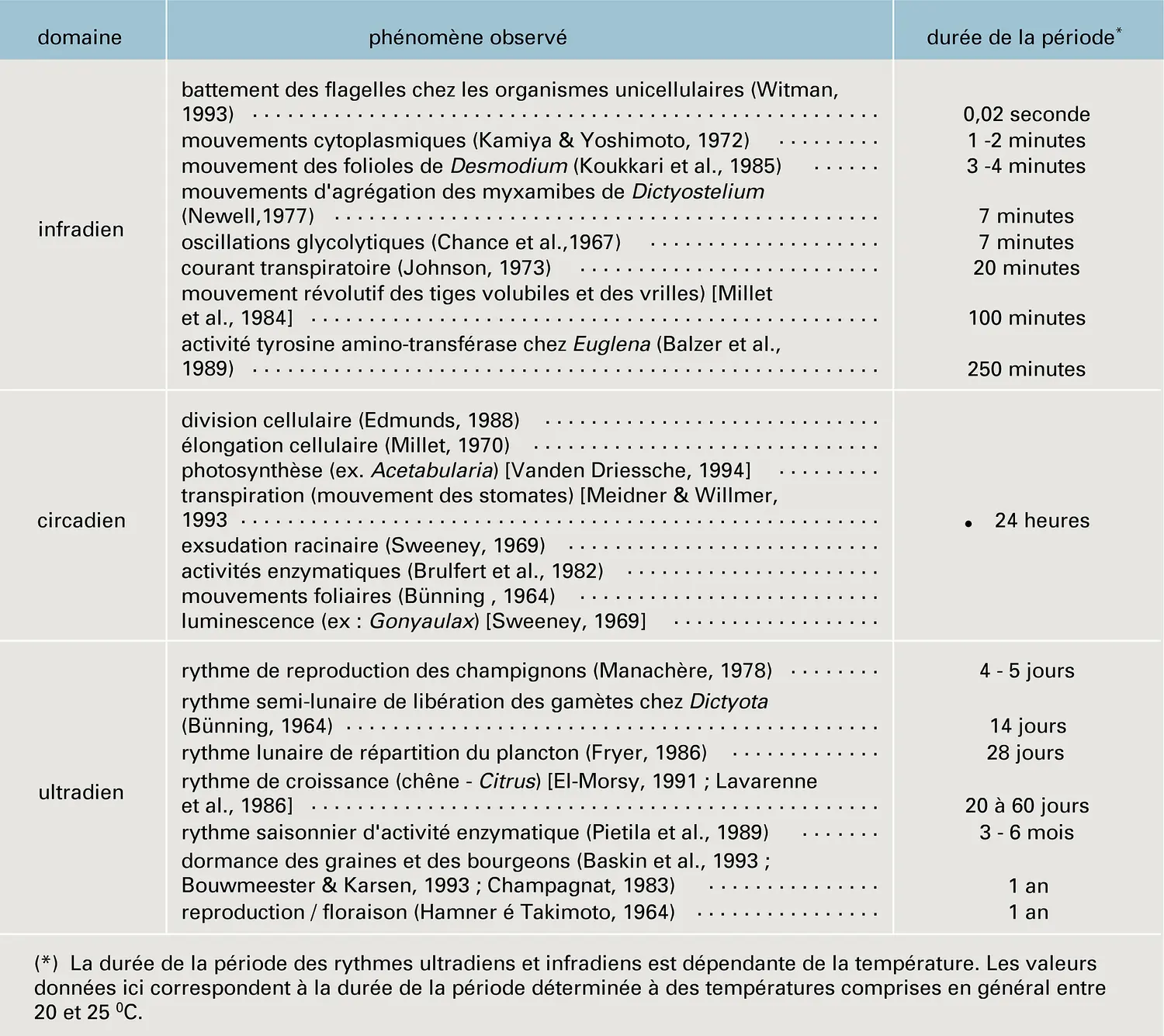 Processus rythmiques chez les végétaux