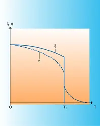 Ordres à courte et à longue distance : variations - crédits : Encyclopædia Universalis France