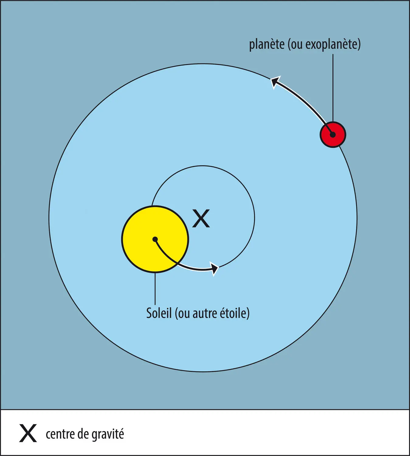 Système formé du Soleil (ou autre étoile) et d’une planète (ou d’une exoplanète)