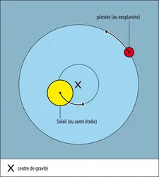 Système formé du Soleil (ou autre étoile) et d’une planète (ou d’une exoplanète) - crédits : Encyclopædia Universalis France