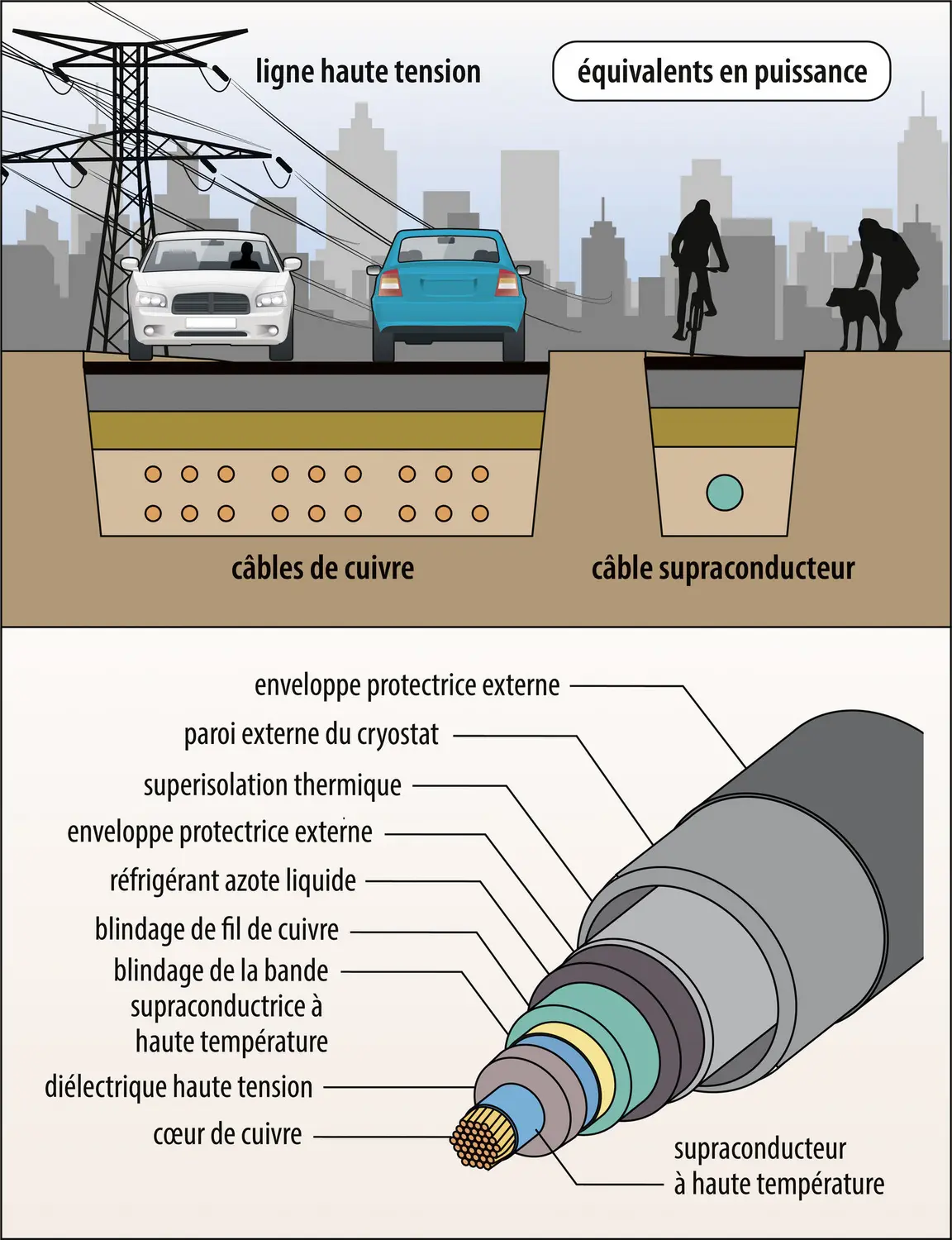 Efficacité des lignes de transport électrique par câble supraconducteur