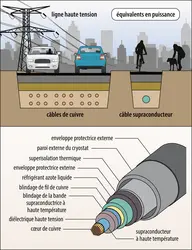 Efficacité des lignes de transport électrique par câble supraconducteur - crédits : Encyclopædia Universalis France