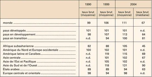 Éducation primaire : taux d'accès - crédits : Encyclopædia Universalis France