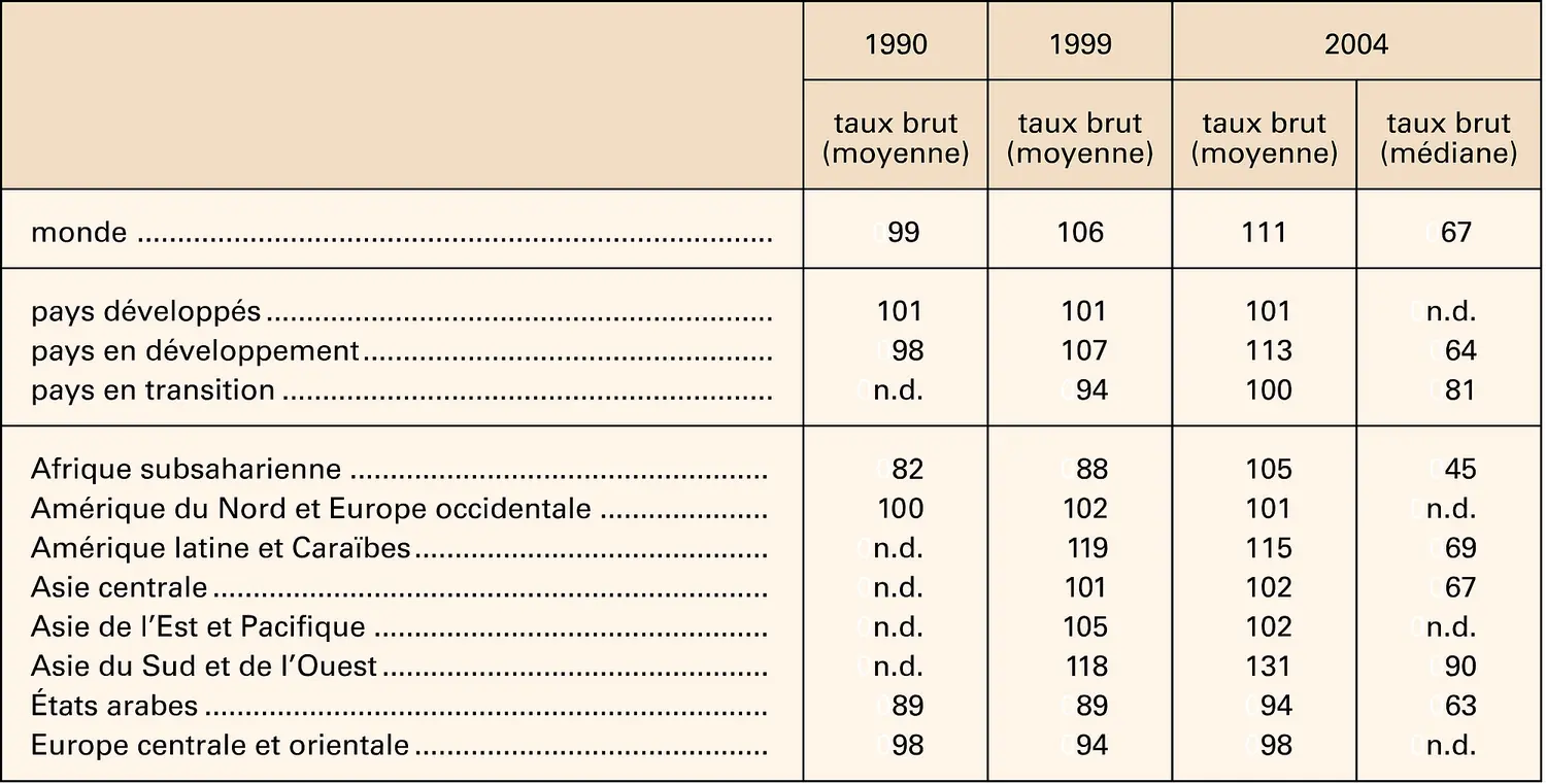 Éducation primaire : taux d'accès