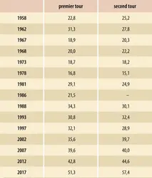 France : abstentionnisme aux élections législatives depuis 1958 - crédits : Encyclopædia Universalis France