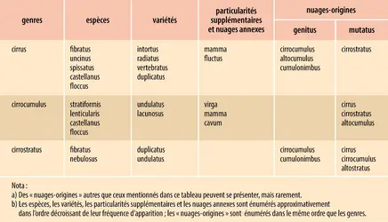 Nuages de l’étage supérieur - crédits : Encyclopædia Universalis France