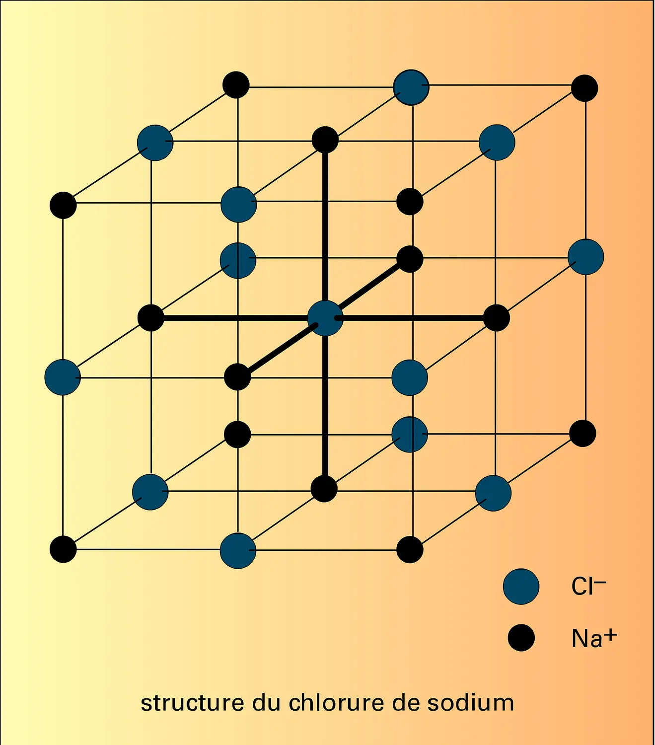 Chlorure de sodium : structure