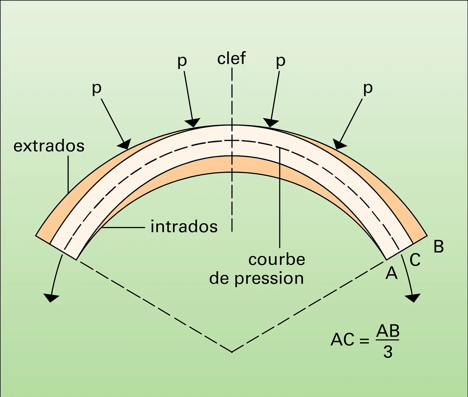 Barrage : voûte active