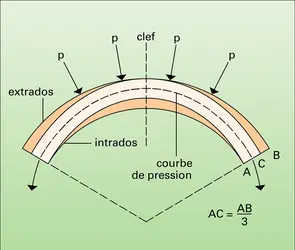 Barrage : voûte active - crédits : Encyclopædia Universalis France