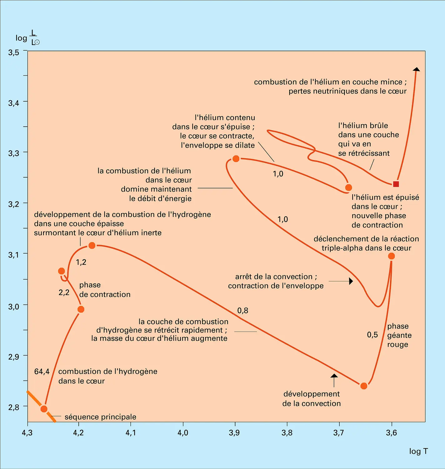 Trajet d'une étoile de 5 MS