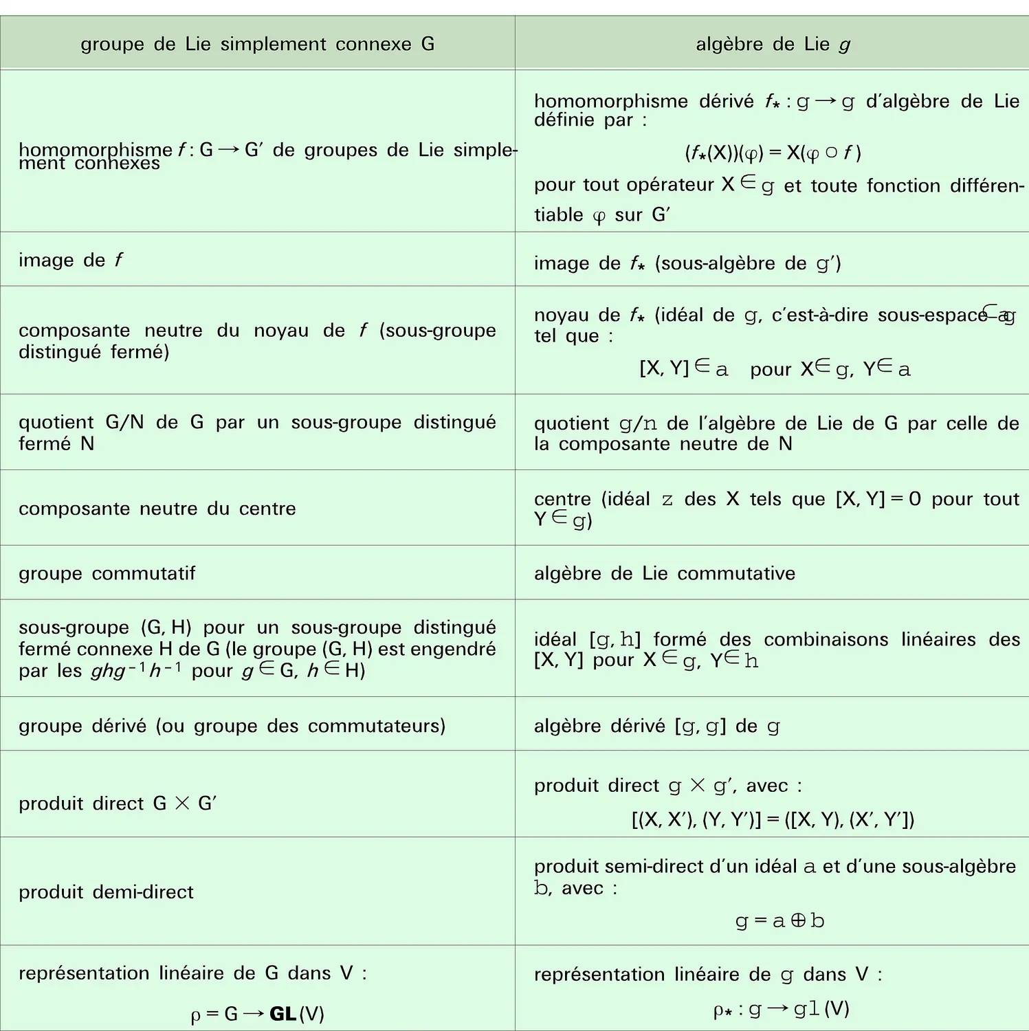 Théorie des groupes et des algèbres de Lie