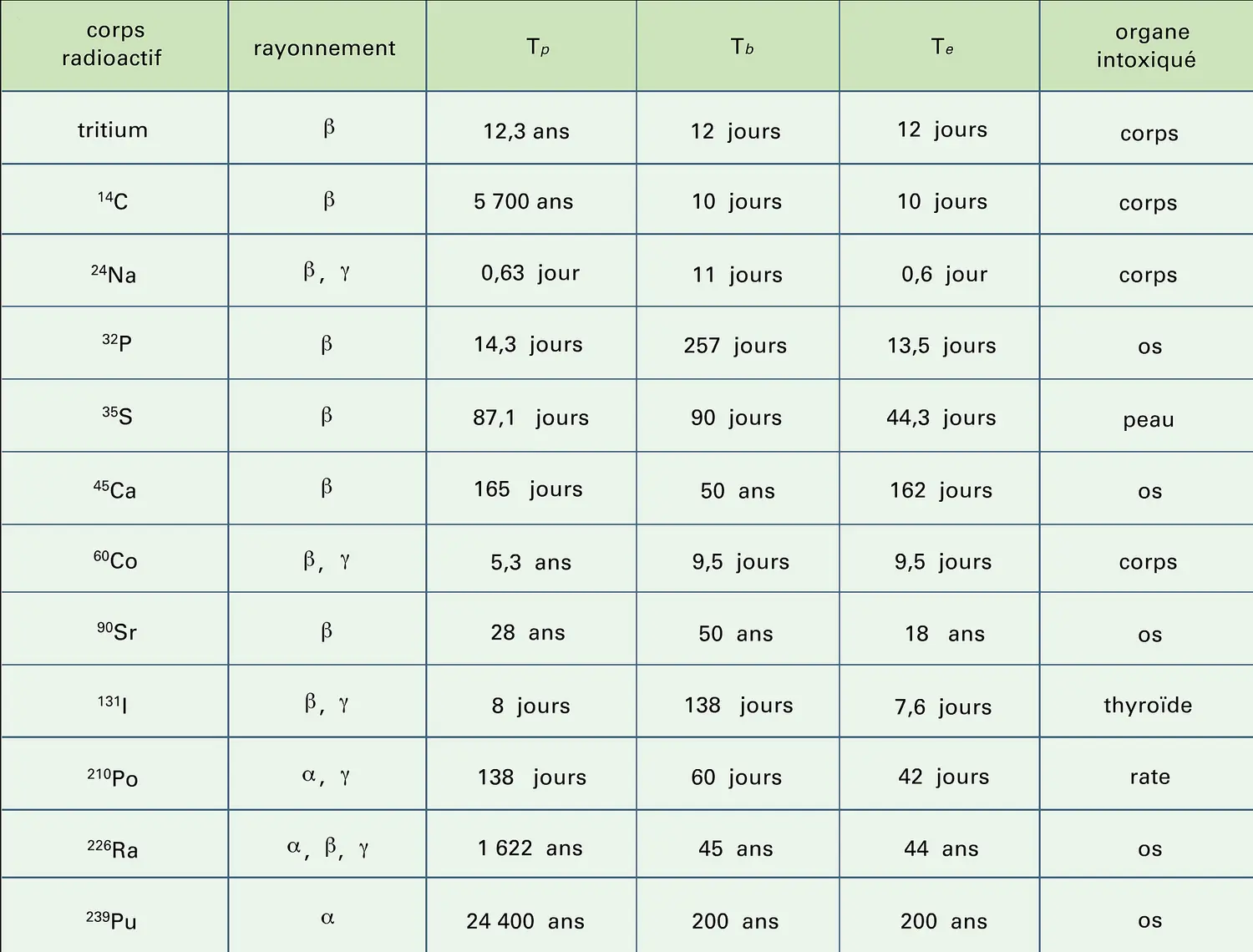 Périodes effectives