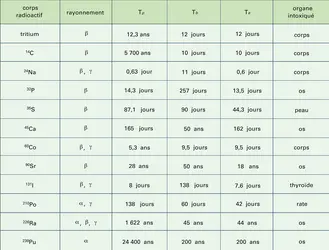 Périodes effectives - crédits : Encyclopædia Universalis France