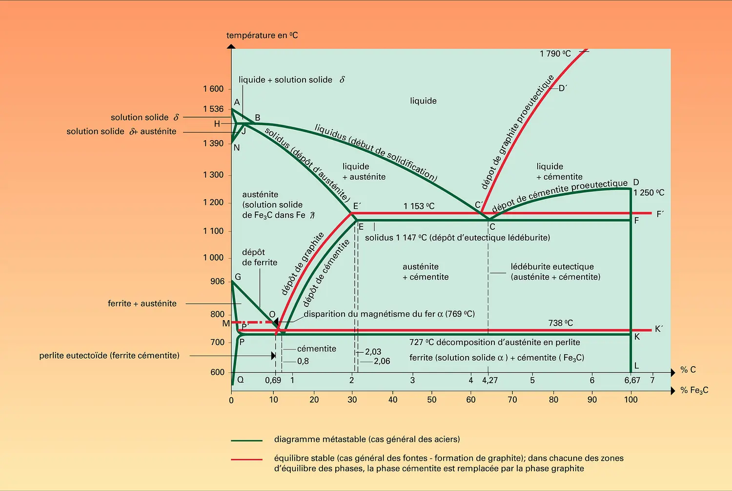 Diagramme fer-carbone