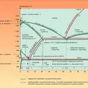 Diagramme fer-carbone - crédits : Encyclopædia Universalis France