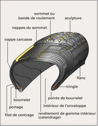 Pneu radial : structure - crédits : Encyclopædia Universalis France