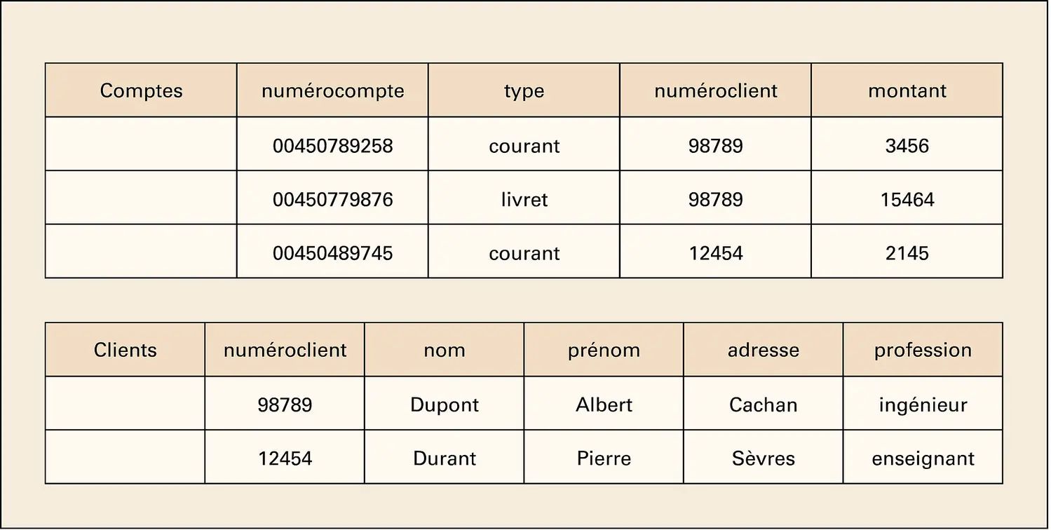 S.G.B.D. relationnel : exemples de relations