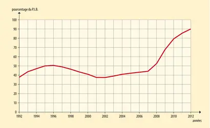 Dette publique du Royaume-Uni - crédits : Encyclopædia Universalis France