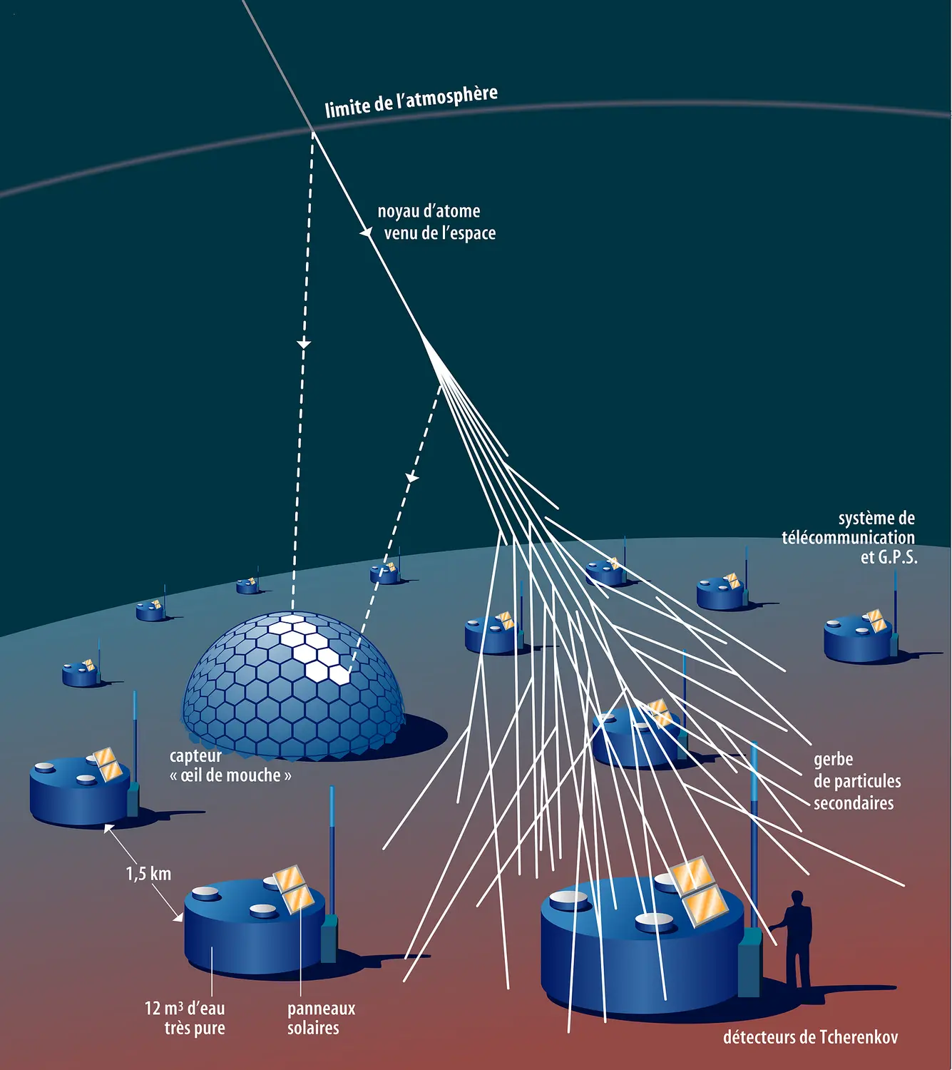 Représentation schématique de la détection d'une gerbe atmosphérique d'ultra-haute énergie par le détecteur hybride Auger