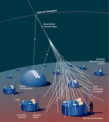 Représentation schématique de la détection d'une gerbe atmosphérique d'ultra-haute énergie par le détecteur hybride Auger - crédits : Encyclopædia Universalis France