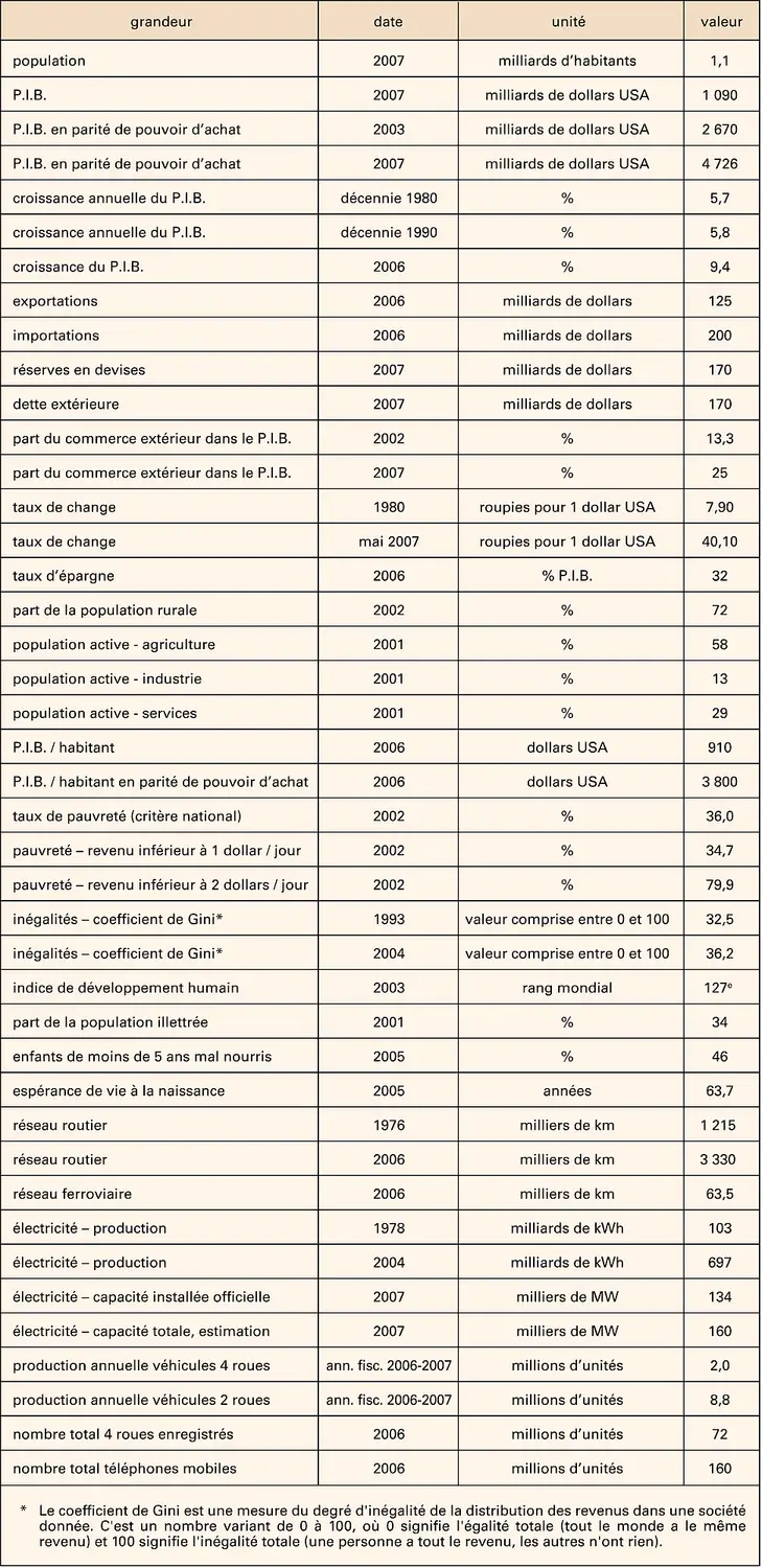 Inde : économie