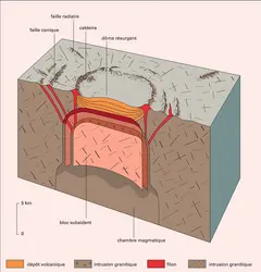 Complexe alcalin - crédits : Encyclopædia Universalis France