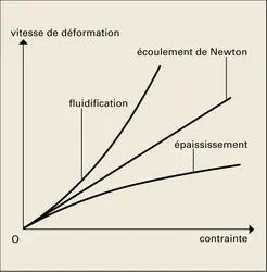 Écoulements newtonien et non newtonien - crédits : Encyclopædia Universalis France
