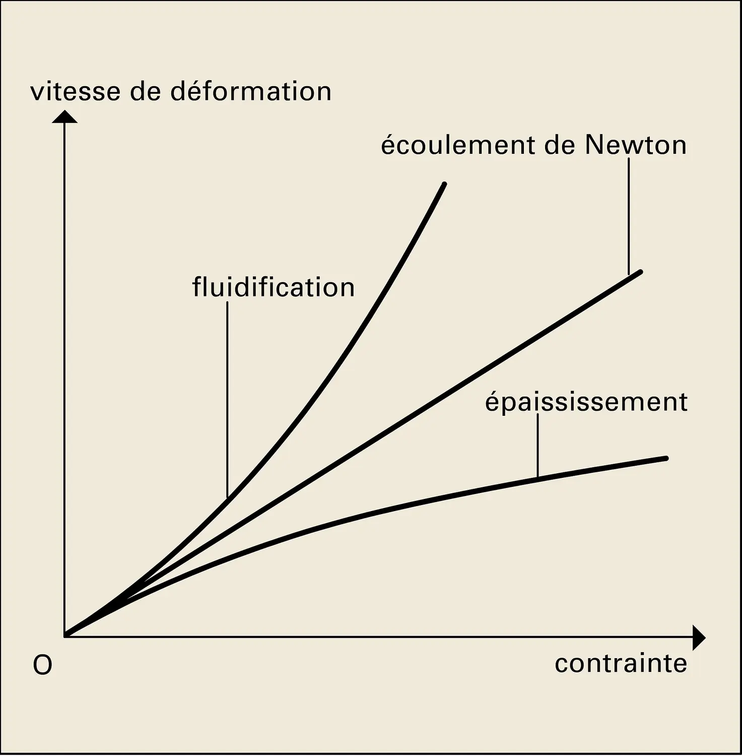 Écoulements newtonien et non newtonien