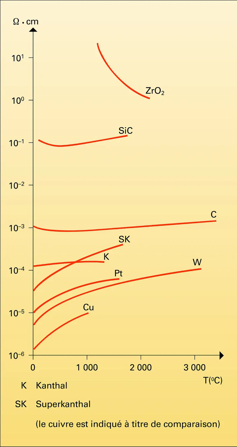 Fours électriques : résistivité de matériaux chauffants