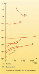 Fours électriques : résistivité de matériaux chauffants - crédits : Encyclopædia Universalis France