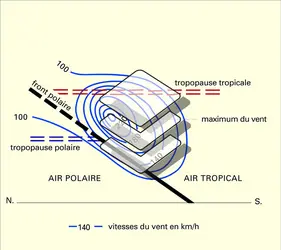 Courant-jet : coupe verticale théorique - crédits : Encyclopædia Universalis France