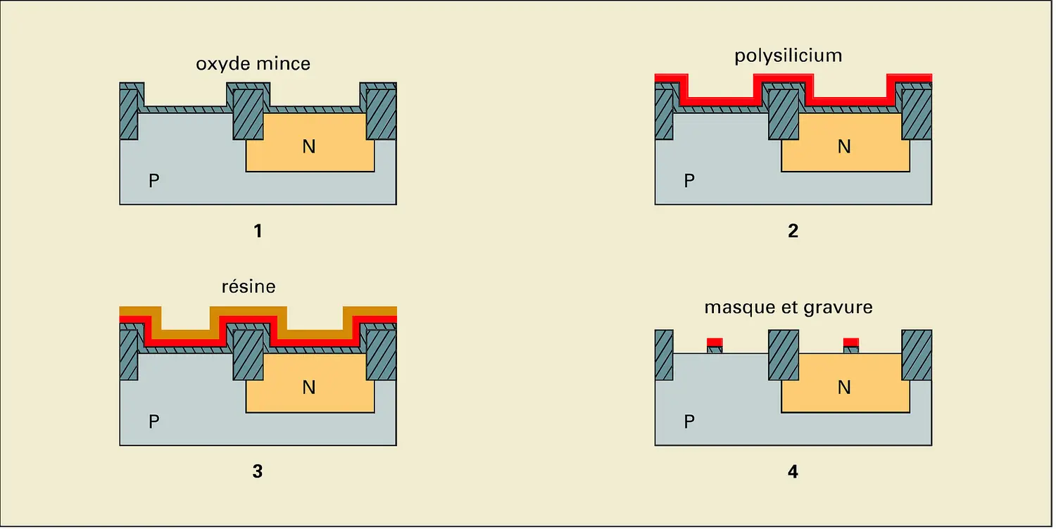 Circuits intégrés : création du polysilicium