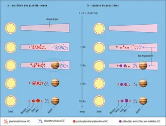 Les deux modèles de formation de la Terre - crédits : Encyclopædia Universalis France