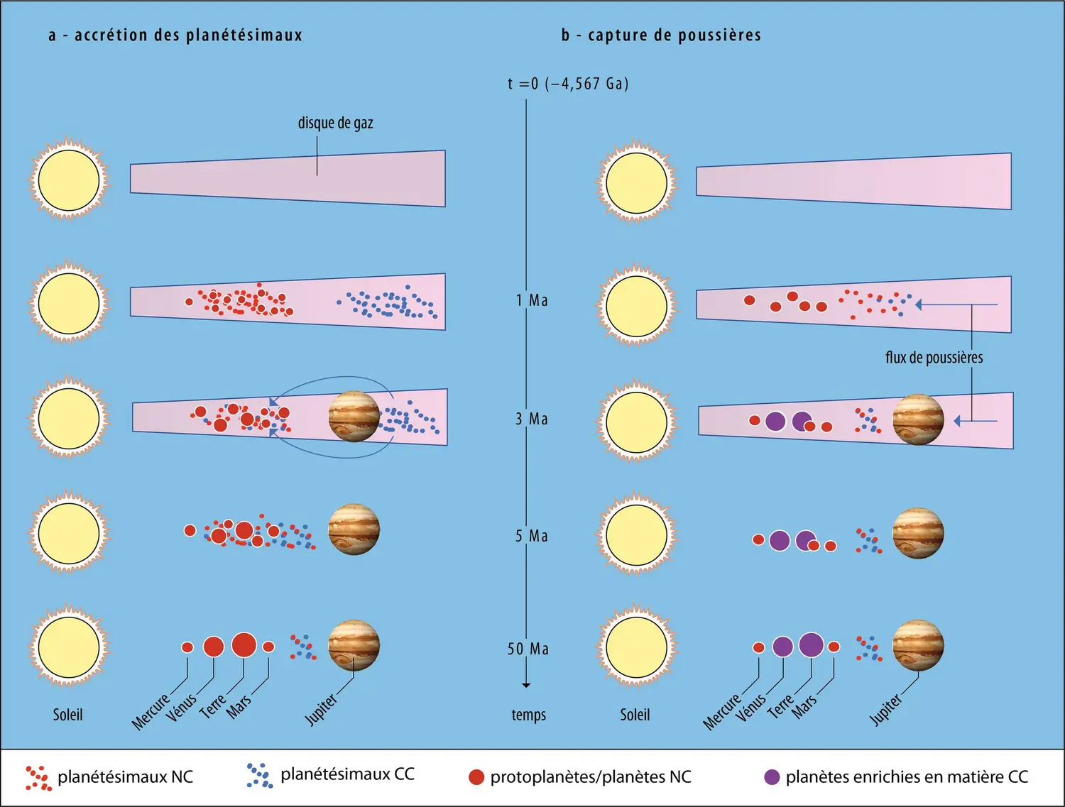 Les deux modèles de formation de la Terre