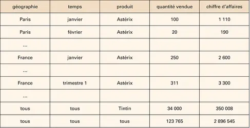 Systèmes décisionnels : stockage dans une matrice MOLAP - crédits : Encyclopædia Universalis France