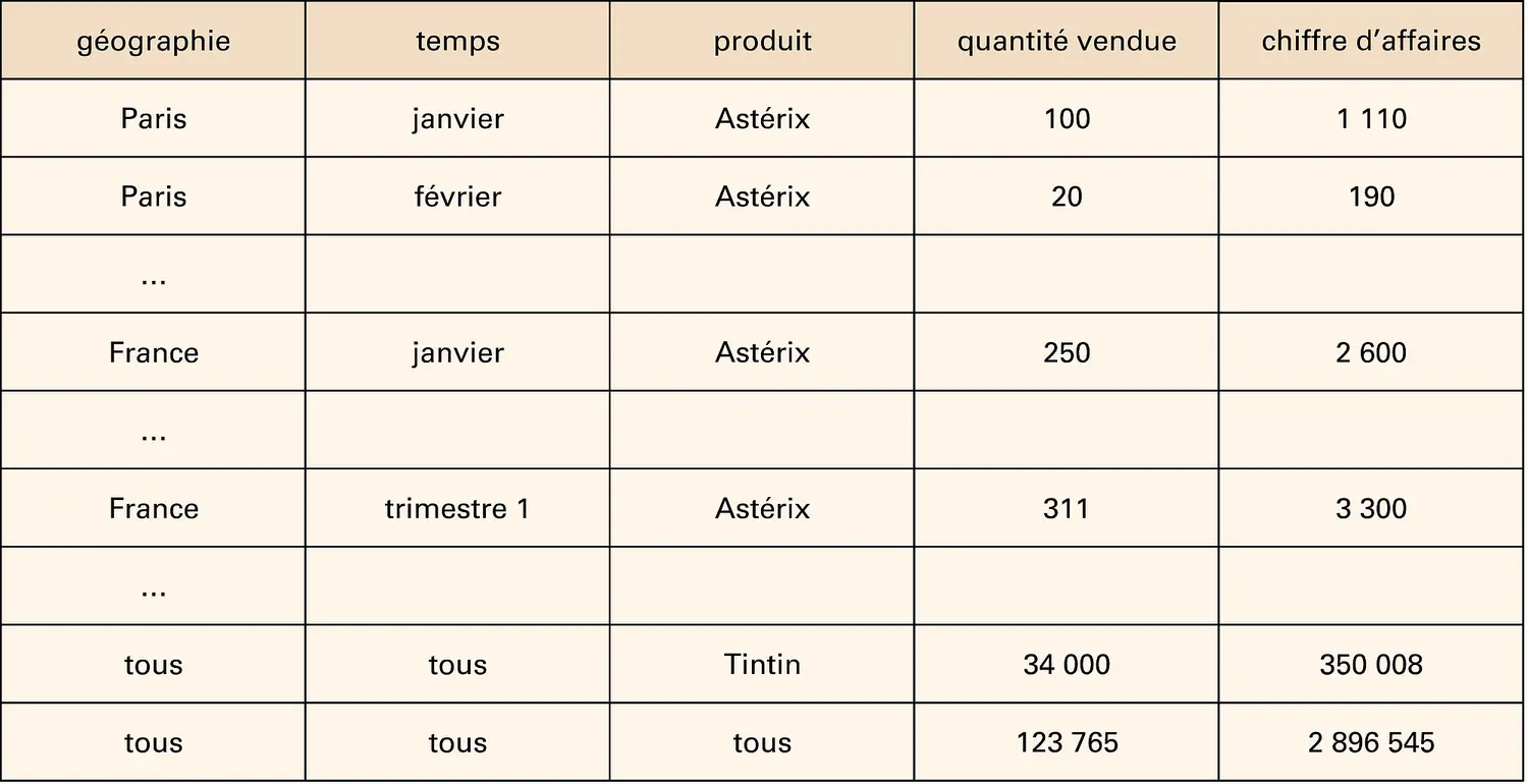 Systèmes décisionnels : stockage dans une matrice MOLAP