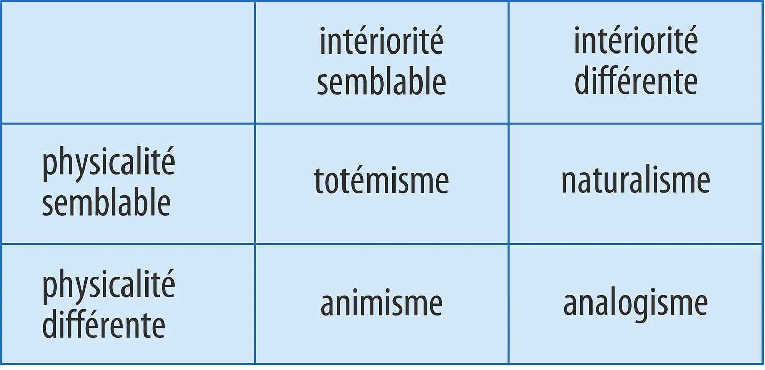 Les quatre modes d'identification des humains aux non-humains proposés par Philippe Descola