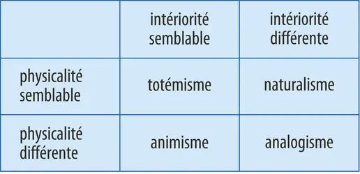 Les quatre modes d'identification des humains aux non-humains proposés par Philippe Descola - crédits : Encyclopædia Universalis France