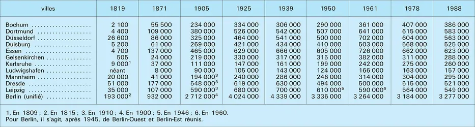 Population des grandes villes - crédits : Encyclopædia Universalis France