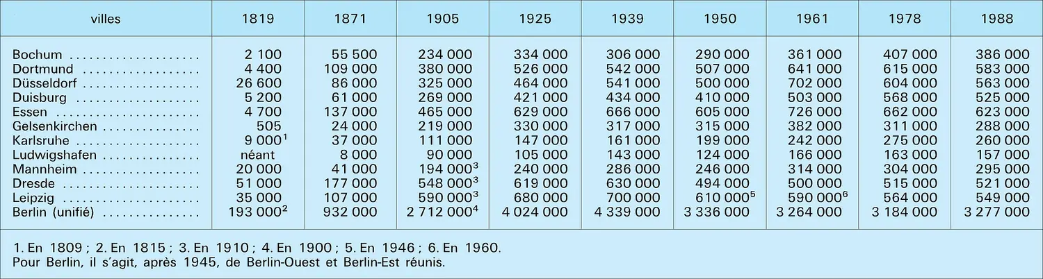 Population des grandes villes