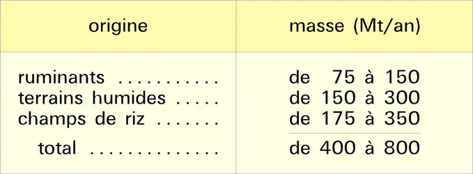 Méthane - crédits : Encyclopædia Universalis France