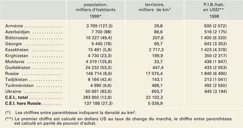 Taille et poids économique des États de la C.E.I. - crédits : Encyclopædia Universalis France