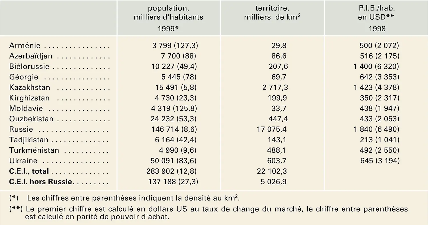 Taille et poids économique des États de la C.E.I.