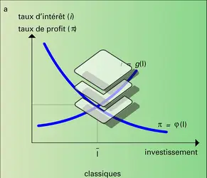 Fonctions et profits - crédits : Encyclopædia Universalis France