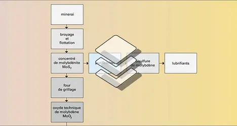 Produits et applications - crédits : Encyclopædia Universalis France