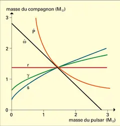 Pulsar binaire PSR 1913 + 16 - crédits : Encyclopædia Universalis France