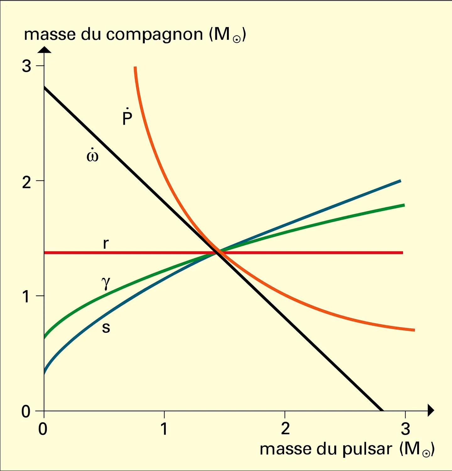 Pulsar binaire PSR 1913 + 16