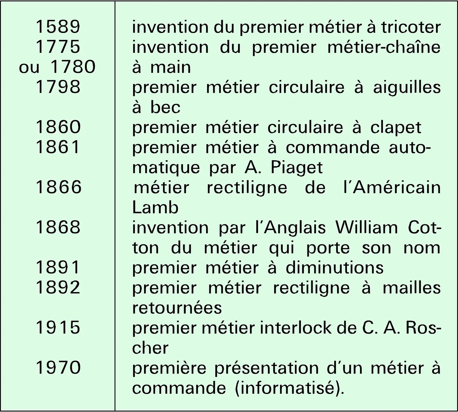 Bonneterie : chronologie du développement